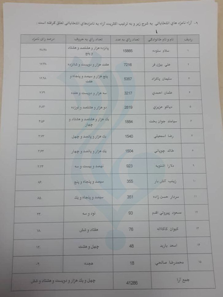 آراء نامزدهای انتخاباتی مهاباد